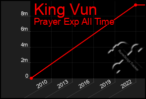 Total Graph of King Vun