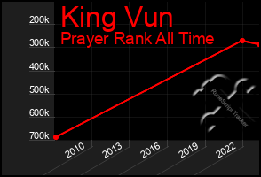 Total Graph of King Vun