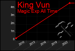 Total Graph of King Vun