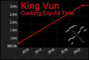 Total Graph of King Vun