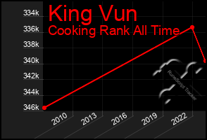 Total Graph of King Vun