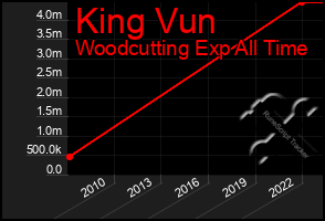 Total Graph of King Vun