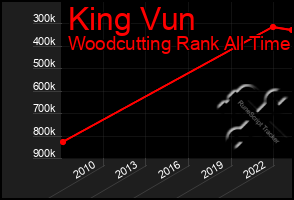 Total Graph of King Vun