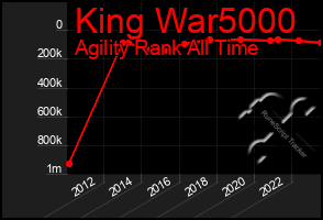 Total Graph of King War5000