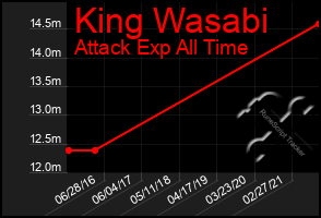 Total Graph of King Wasabi