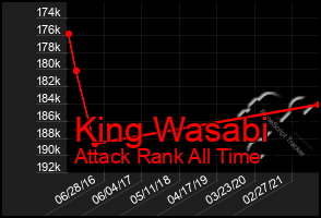 Total Graph of King Wasabi