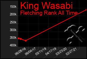 Total Graph of King Wasabi