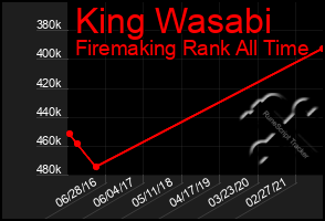 Total Graph of King Wasabi