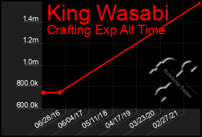 Total Graph of King Wasabi