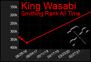 Total Graph of King Wasabi