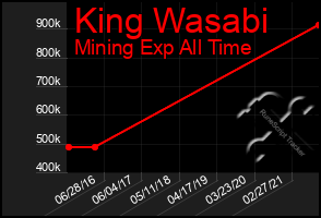 Total Graph of King Wasabi