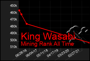 Total Graph of King Wasabi
