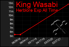 Total Graph of King Wasabi