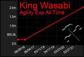 Total Graph of King Wasabi