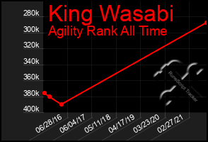Total Graph of King Wasabi