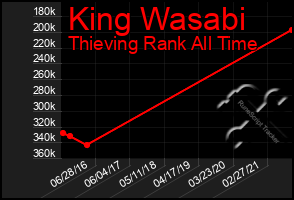 Total Graph of King Wasabi