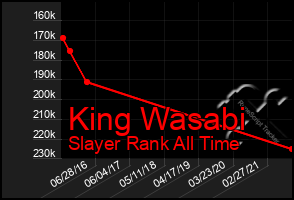 Total Graph of King Wasabi