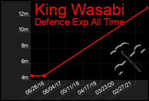Total Graph of King Wasabi