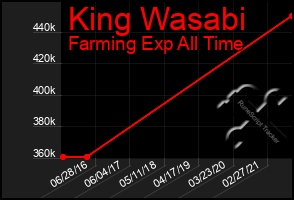 Total Graph of King Wasabi