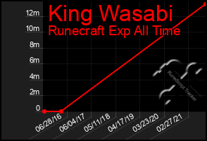Total Graph of King Wasabi