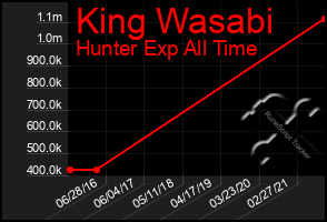 Total Graph of King Wasabi