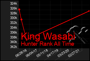 Total Graph of King Wasabi