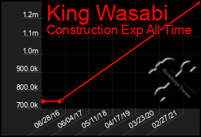 Total Graph of King Wasabi