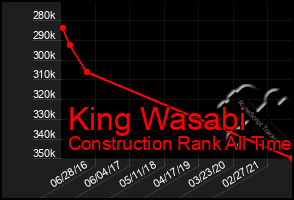 Total Graph of King Wasabi