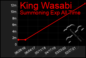 Total Graph of King Wasabi