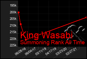 Total Graph of King Wasabi