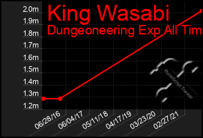 Total Graph of King Wasabi