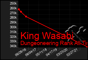 Total Graph of King Wasabi