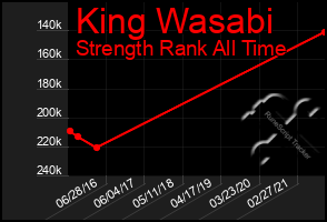 Total Graph of King Wasabi