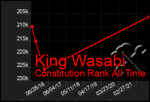 Total Graph of King Wasabi