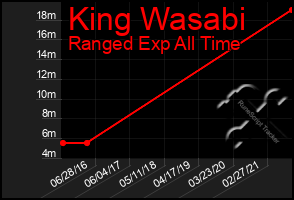 Total Graph of King Wasabi