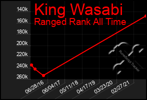 Total Graph of King Wasabi