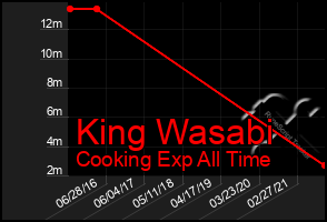 Total Graph of King Wasabi