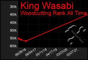 Total Graph of King Wasabi