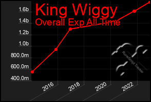 Total Graph of King Wiggy