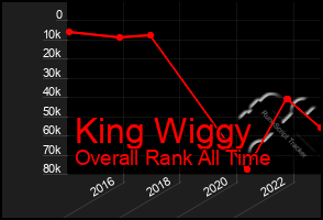 Total Graph of King Wiggy