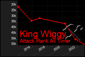 Total Graph of King Wiggy