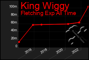 Total Graph of King Wiggy