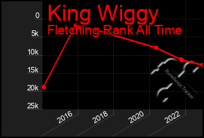 Total Graph of King Wiggy