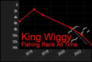 Total Graph of King Wiggy