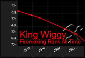 Total Graph of King Wiggy