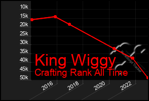 Total Graph of King Wiggy