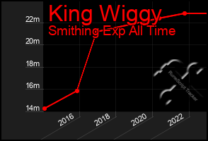 Total Graph of King Wiggy
