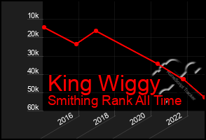 Total Graph of King Wiggy