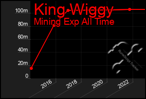 Total Graph of King Wiggy