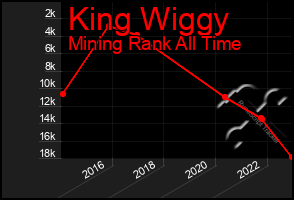 Total Graph of King Wiggy